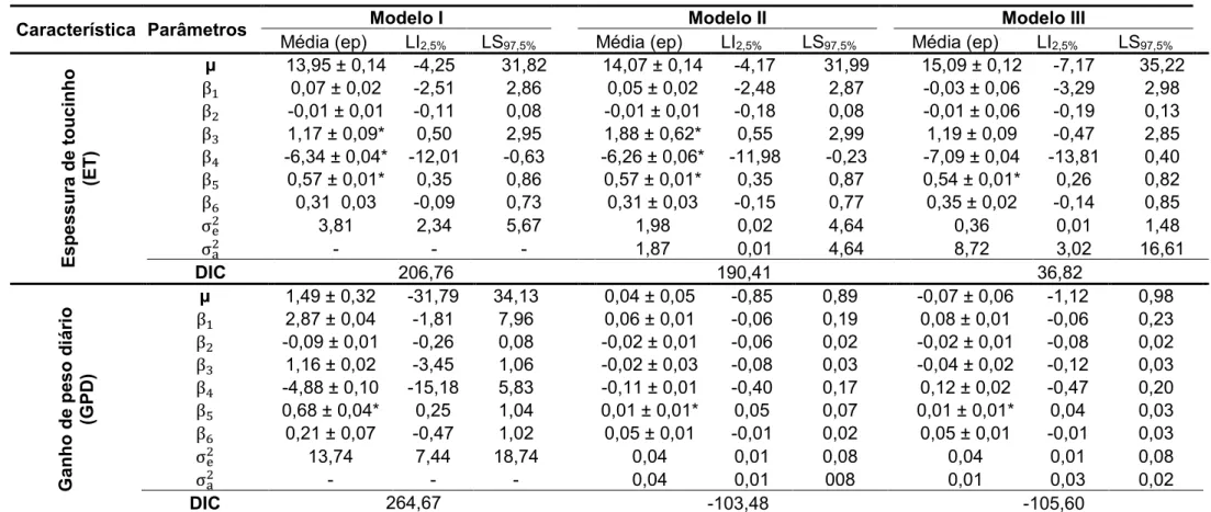 Tabela 6 - Estimativas a posteriori e erros-padrão dos parâmetros referentes aos Modelos I, II e III com os limites inferiores (LI) e superiores  (LS) dos respectivos intervalos de credibilidade paras as características ET e GPD avaliadas na fase inicial 