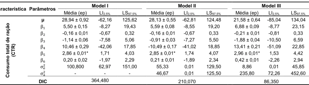 Tabela 8 - Estimativas a posteriori e erros-padrão dos parâmetros referentes aos Modelos I, II e III com os limites inferiores (LI) e superiores  (LS) dos respectivos intervalos de credibilidade paras a característica CTR avaliada na fase inicial 