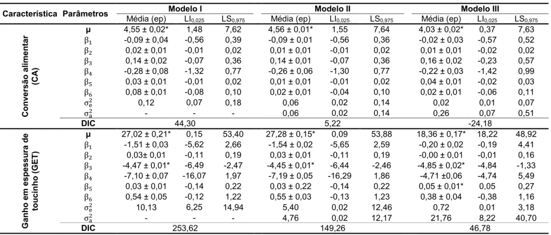 Tabela 9 - Estimativas a posteriori e erros-padrão dos parâmetros referentes aos Modelos I, II e III com os limites inferiores (LI) e superiores  (LS) dos respectivos intervalos de credibilidade paras as características CA e GET avaliadas na fase de cresci