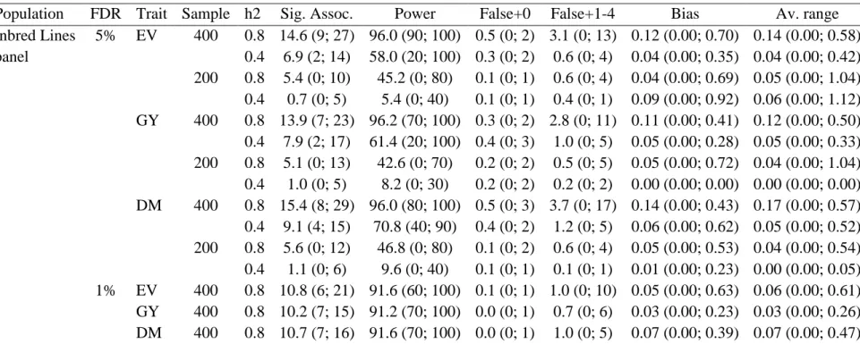 Table 3 Average number of significant associations with a FDR of 1 and 5%, power of QTL detection (%), number of  false-positive associations in  chromosomes with no QTL and one to four QTL, bias in the QTL position (cM), and average range for the regions 