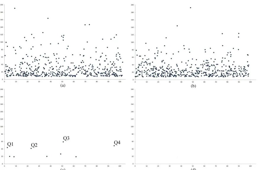 Figure 2 Significant associations at a FDR of 1% (F test; Y axe) in chromosomes 1 and 3 (SNP position (cM); X axe) ignoring (a and b, respectively)  and correcting for the population structure (c and d, respectively), from the GWAS in an inbred lines panel