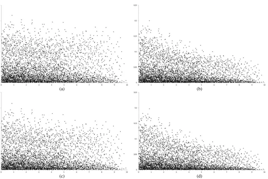 Figure 4 Relationship between the parametric LD value (absolute value; Y axe) and distance (cM; X axe) in population 1, generations 0 (a), 10r (random  cross) (b), 10s (selfing) (c), and 10r10s (d), assuming a segment of 10 cM of chromosome 1 (centered on 