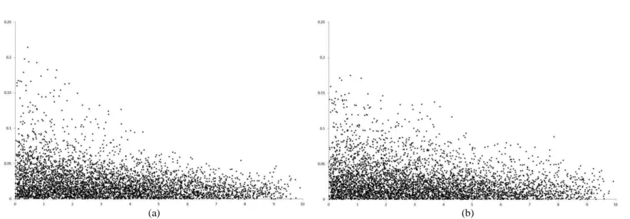 Figure 6 Relationship between the estimated LD value (absolute value; Y axe) and distance (cM; X axe) in population 1, generations 10r (random cross)  (a) and 10r10s (random cross and selfing) (b), simulation 1, assuming a segment of 10 cM of chromosome 1 