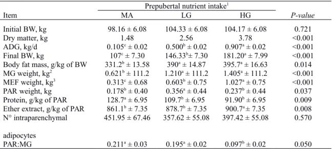 Table 3.  Effects of prepubertal nutrient intake on final body weight (BW),  average daily gain (ADG) and mammary parenchyma (PAR) development in heifers (means ± SEM)