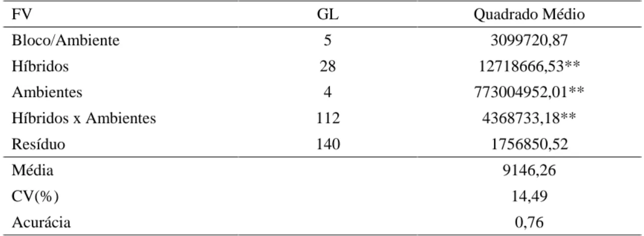 Tabela  3  -  Resumo  da  análise  de  variância  conjunta  dos  29  híbridos  comerciais  de  milho  avaliados  para  produtividade  de  grãos  em  cinco  ambientes  de  Minas  Gerais,  na  safra 2014/2015  FV  GL  Quadrado Médio  Bloco/Ambiente  5  30997