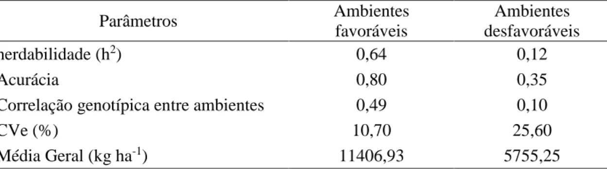 Tabela  9  -  Estimativas  dos  componentes  de  variância  genética  para  produtividade  de  grãos nos ambientes favoráveis e desfavoráveis 