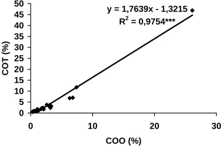 Figura 5 - Regressão  linear  entre  carbono orgânico total (COT) e  carbono orgânico oxidável (COO), dos perfis selecionados  no  Parque Estadual do Ibitipoca, município de Lima  Duarte, MG