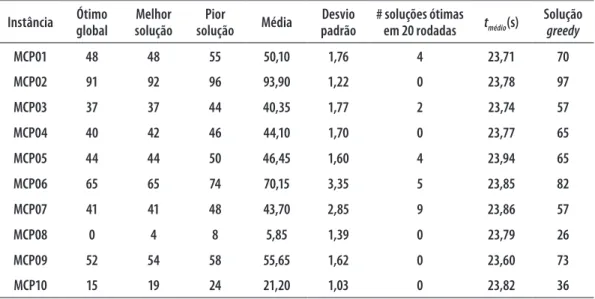 Tabela 2 – Resultados dos experimentos computacionais.