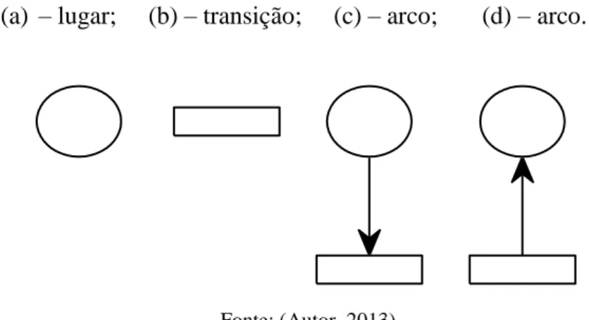 Figura 2.1- Representação gráfica dos elementos de RP 