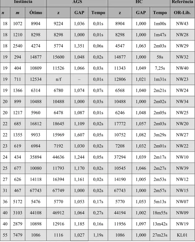 Tabela 2 – Resultados dos experimentos computacionais. 