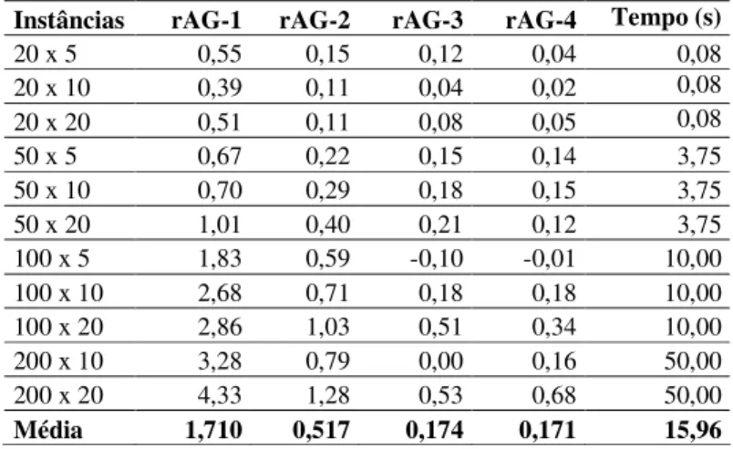 Tabela 5.1 – Resumo da comparação das várias etapas de melhoria do rAG.