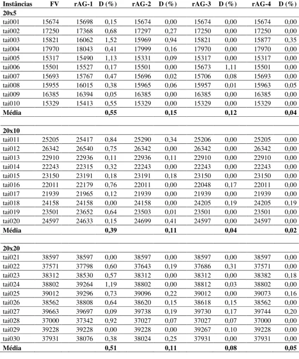Tabela 5.2 – Comparação das várias etapas de melhoria do rAG para as classes com n = 20.