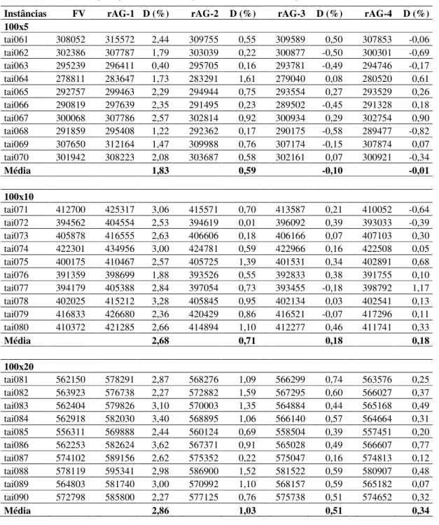 Tabela 5.4 – Comparação das várias etapas de melhoria do rAG para as classes com n = 100.