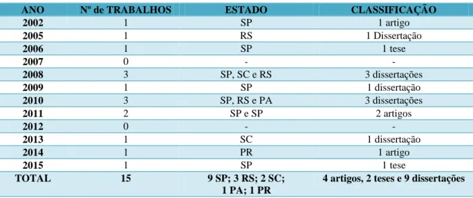 Tabela 1- Visão geral dos trabalhos selecionados para leitura completa dos sites da BDTD e da CAPES