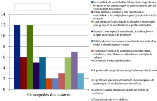 Gráfico 1 - As visões dos autores, dos trabalhos encontrados nos sites da BDTD e da Capes,  sobre o trabalho docente nos anos iniciais do Ensino fundamental  (Gráfico 1)
