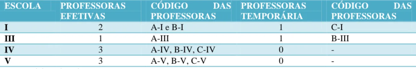 Tabela 3: Classificação (efetiva ou temporária) das professoras entrevistadas  ESCOLA  PROFESSORAS  EFETIVAS  CÓDIGO  DAS PROFESSORAS  PROFESSORAS TEMPORÁRIA  CÓDIGO  DAS PROFESSORAS 