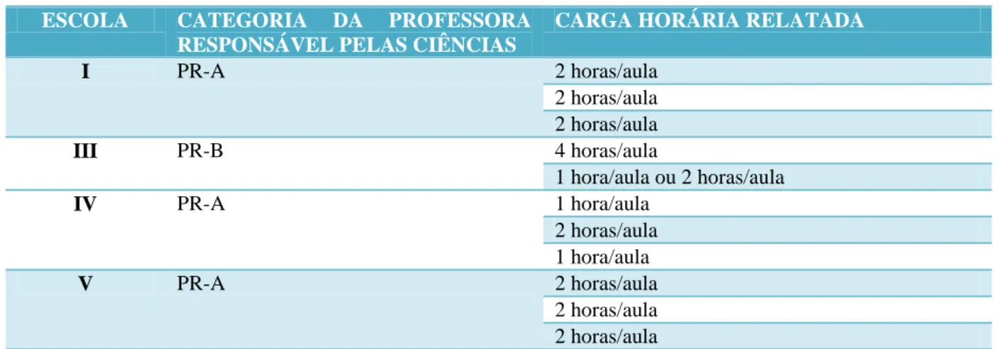Tabela 12: Comparação entre a carga horária de ciências e as categorias das professoras nas escola  ESCOLA  CATEGORIA  DA  PROFESSORA 