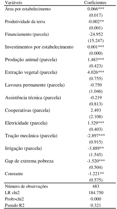 Tabela  12  -  Resultados  do  probit  para  participação  no  Pró-Gavião,  1996,  AMC's  IBGE, 5 vizinhos mais próximos, grupo de controle AMC's não vizinhas 
