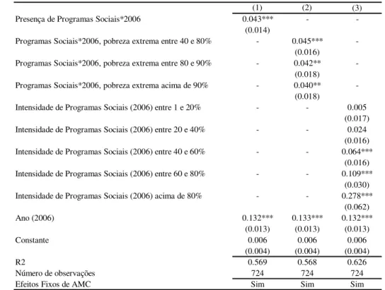 Tabela 26 - Efeitos dos Programas Sociais sobre a parcela de estabelecimentos com  Financiamento 