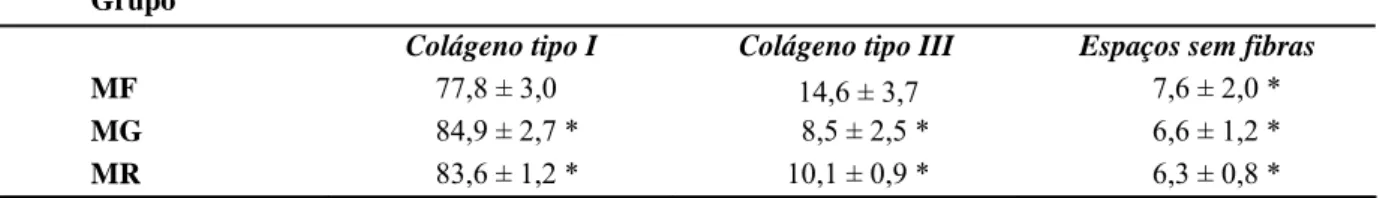 Tabela 2.     Valores médios percentuais e desvios padrão do colágeno tipo I, tipo III e espaços sem fibras nos três  grupos: meniscos frescos - MF, meniscos preservados em glicerina - MG e meniscos preservados  em glicerina e reidratados - MR