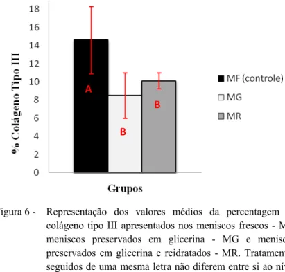 Figura 6 -  Representação  dos  valores médios da percentagem de  colágeno tipo III apresentados nos meniscos frescos - MF,  meniscos preservados em glicerina - MG e meniscos  preservados em glicerina e reidratados - MR