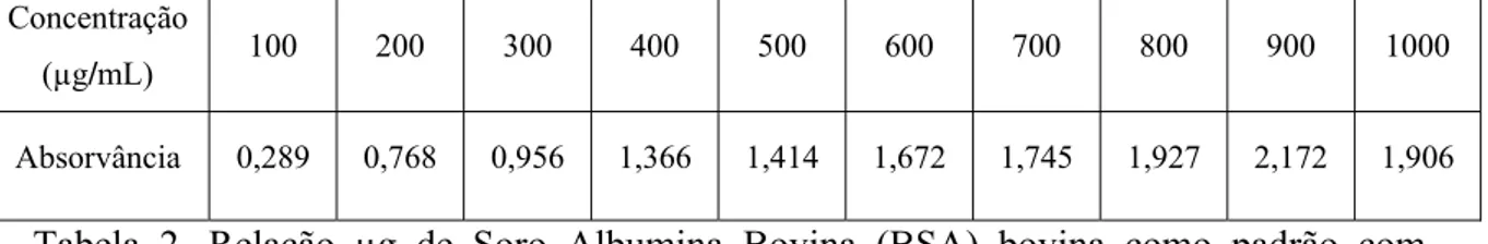 Gráfico 1. Curva padrão para dosagem de proteína, usando Soro Albumina Bovina  (BSA). 