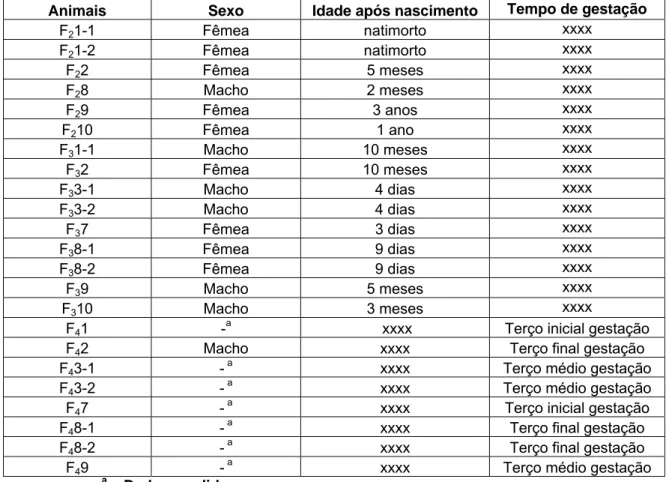 Tabela 2 - Sexo e idade das crias no momento da necropsia 