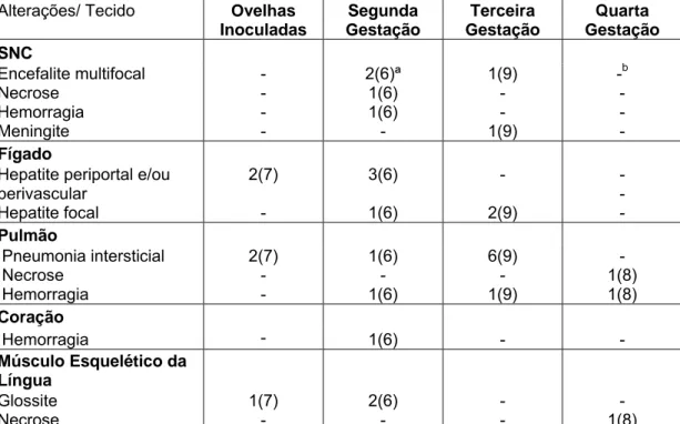 Tabela 3 - Principais alterações histopatológicas encontrados em ovelhas  inoculadas com  Neospora caninum  e suas respectivas crias de três gestações  consecutivas 