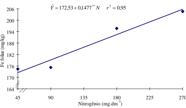 Figura  2  -  Estimativa  dos  teores  de  ferro  (Fe)  em  folhas  de  soja,  em  função  das doses de N