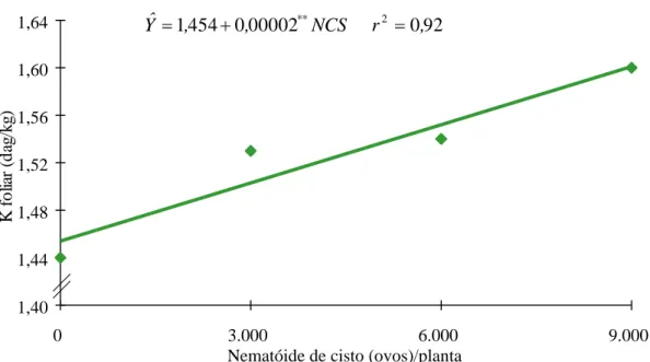 Figura  3  -  Estimativa dos teores de potássio (K) em folhas de soja, em função  dos níveis de nematóide de cisto (NCS)