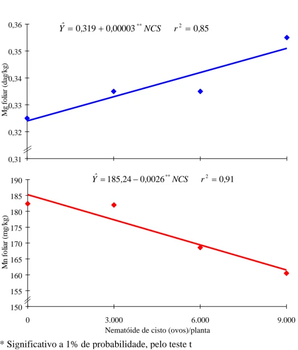 Figura  2  -  Estimativa  dos  teores  de  magnésio  (Mg)  e  de  manganês  (Mn)  em  folhas de soja, em função dos níveis de NCS
