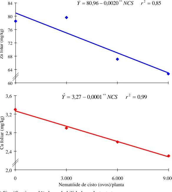Figura  3  -  Estimativa  dos  teores  de  zinco  (Zn)  e  de  cobre  (Cu)  em  folhas  de  soja, em função dos níveis de NCS