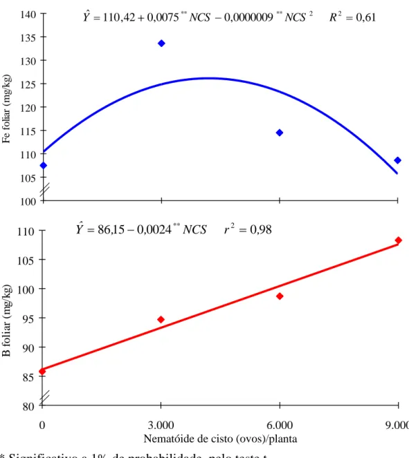 Figura  4  -  Estimativa dos teores de ferro (Fe) e de boro (B) em folhas de soja,  em função dos níveis de NCS