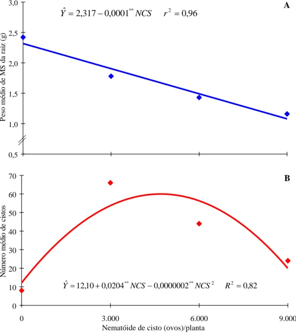 Figura  2  -  Estimativa do peso médio de matéria seca da raiz (A) e do número  médio  de  cistos  (B),  em  função  dos  níveis  de  nematóide  de  cisto  (NCS)