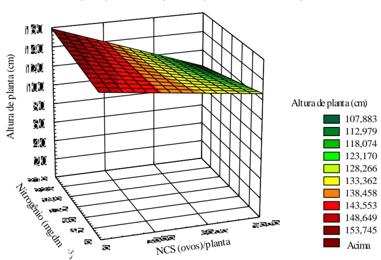 Figura  3  -  Estimativa  da  altura  média  de  plantas,  em  função  das  doses  de  nitrogênio  (N)  e  dos  níveis  de  nematóide  de  cisto  (NCS)