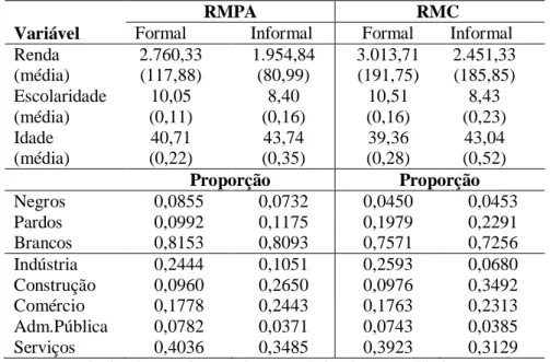 Tabela  4  -  Estatísticas  descritivas  para  os  trabalhadores  formais  e  informais,  segundo  suas  características socioeconômicas, para a área urbana das RMPA e RMC, 2013 