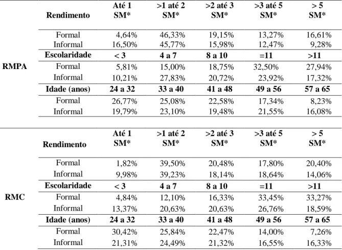 Tabela  5  -  Distribuição  dos  trabalhadores  formais  e  informais  na  área  urbana  das  RMPA  e  RMC, segundo variáveis de interesse, 2013 