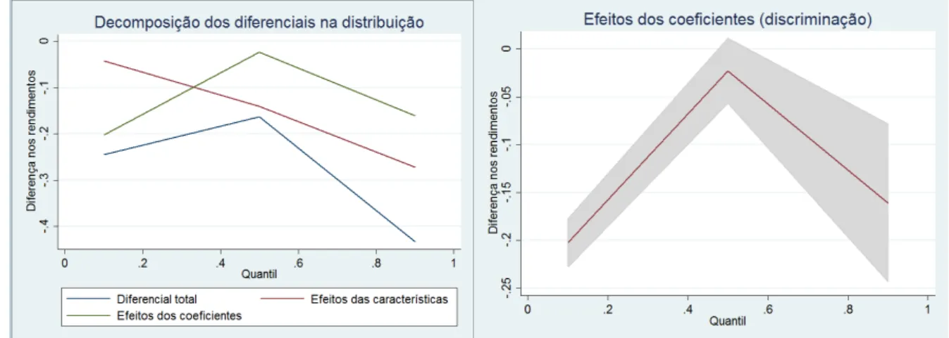 Figura 4 - Diferenciais de rendimento entre  os  trabalhadores  informais  e  formais  atribuídos aos efeitos dos coeficientes, área  urbana da RMSP, 2013