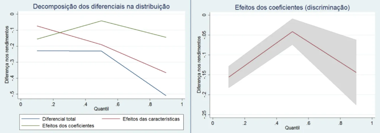 Figura 6 - Diferenciais de rendimento entre  os  trabalhadores  informais  e  formais  atribuídos aos efeitos dos coeficientes, área  urbana da RMRJ, 2013