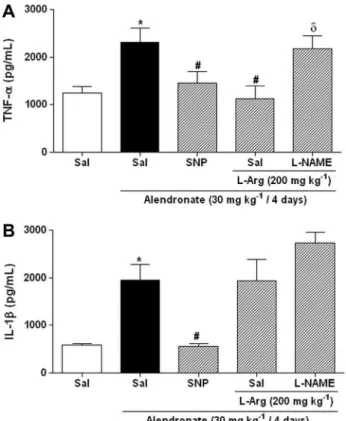 Fig. 8. Levels of cytokines TNF- a and IL-1b in rats with alendronate-induced gastric damage