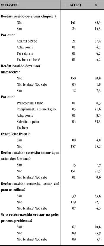 TABELA 4 – DISTRIBUIÇÃO DAS MÃES SEGUNDO OS COSTUMES E  MITOS RELACIONADOS AO AM. FORTALEZA-CE.