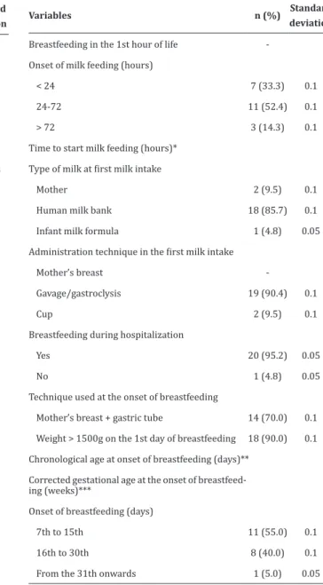 Table 2 - Preterm infant feeding: milk introduction,  breastfeeding and hospital discharge