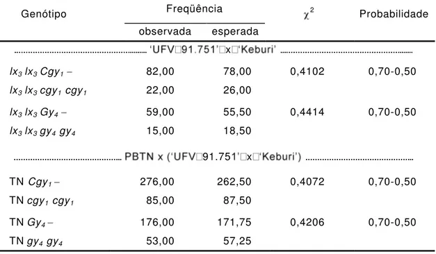 Tabela  2  -  Freqüências  observadas  e  esperadas  (3:1)  de  sementes  de  soja  sem  2   sem  LOX 3  (lx 3  lx 3 ),  do  -nulas  (TN),  do 