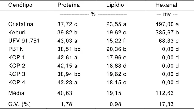 Tabela 3 - Teores de proteína total e de lipídios e produção de hexanal  (área do pico) em sementes de genótipos de soja 