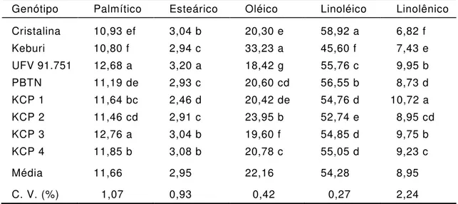 Tabela 4 - Composição percentual de ácidos graxos na fração lipídica de  sementes de genótipos de soja 