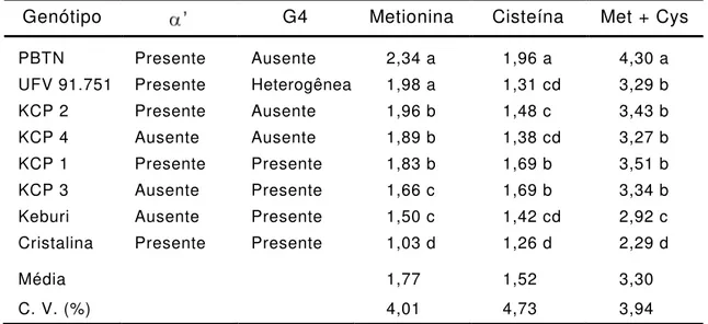 Tabela  6  -  Concentração  de  metionina  e  cisteína  (g/100 g  de  proteína)  em genótipos de soja 