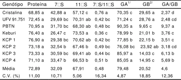 Tabela  7  -  Conteúdos  relativos  de  proteína  de  reserva,  -conglicinina  (7 S),  glicinina  (11 S),  subunidades  de  glicinina  (GA 1/   e  GB 2/ ),  relação  7 S/11 S  e  relação  GA/GB,  obtidos  por  densitometria de gel 