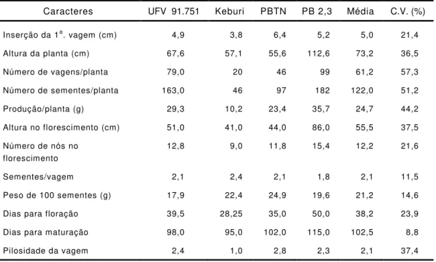 Tabela  4  -  Caracteres  fenotípicos  utilizados  para  estimar  distâncias  genéticas  entre  os  genótipos  UFV  91.751,  Keburi,  PBTN  e  PB 2,3 