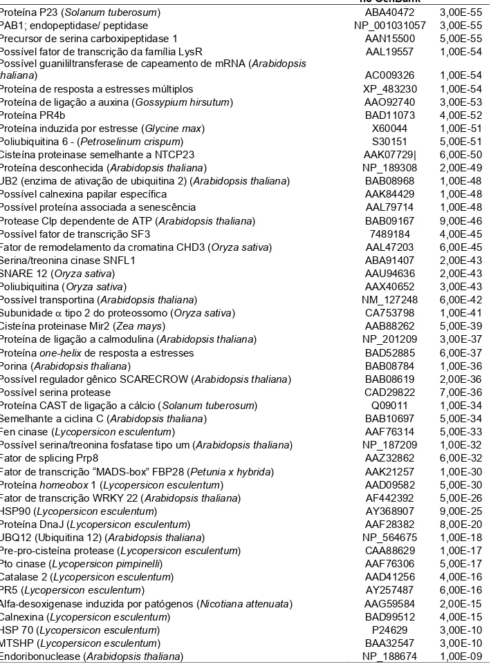 Tabela  1.  Lista  dos  ESTs  induzidos  na  interação  tomateiro-PepYMV,  a  72  horas  após a inoculação