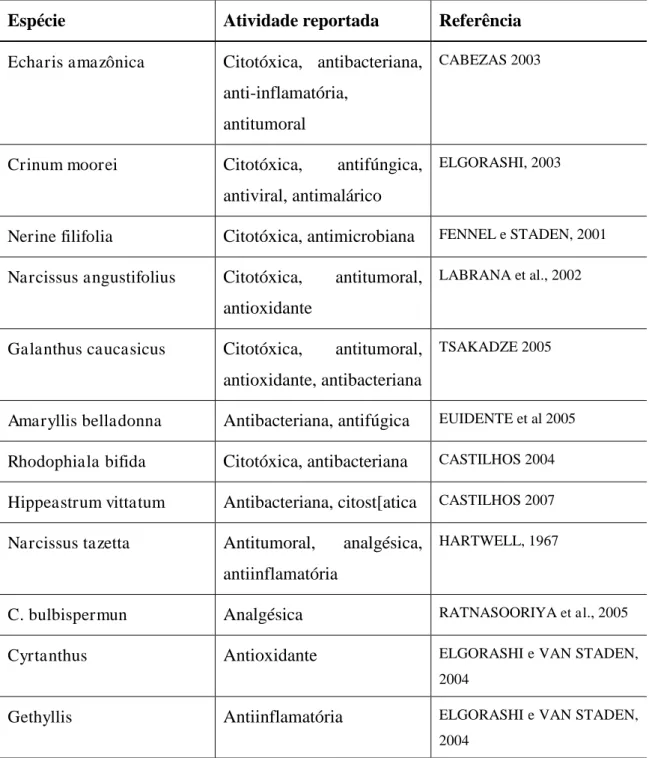 Tabela 3 Atividades biológicas descritas para plantas  da família Amarillidaceae 